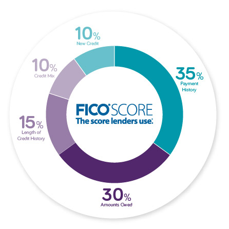 Fico Graph Building Credit After Graduation - Bo Thomas